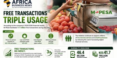 58% of M-PESA Transactions Are Now Free as Kadogo Drives Digital Growth