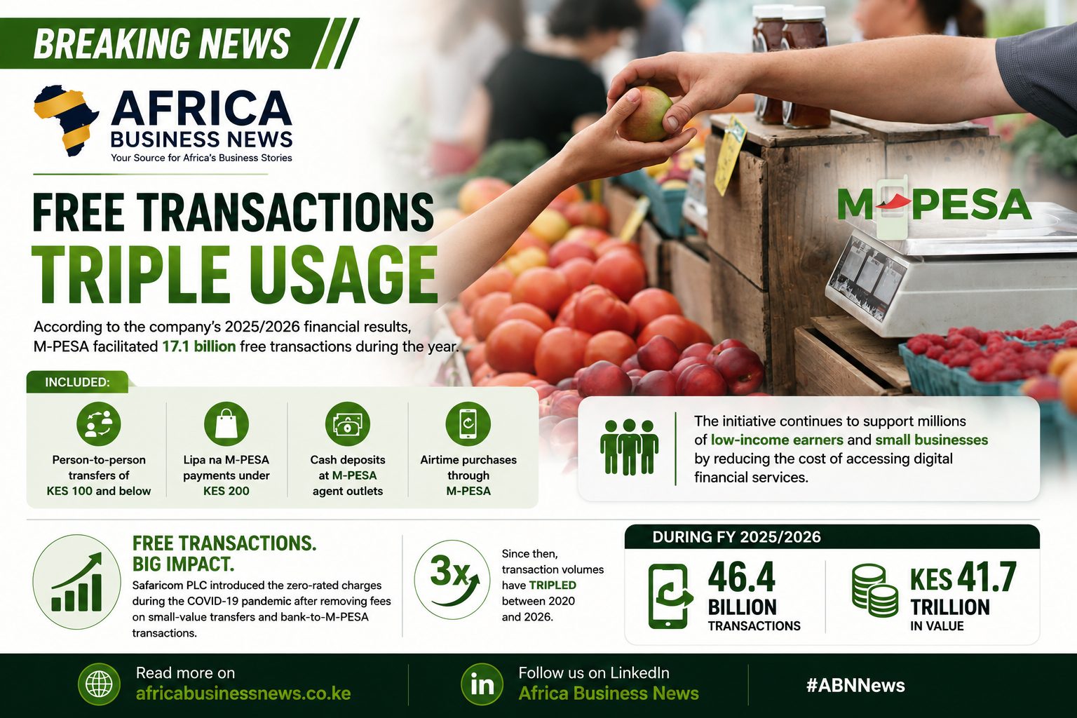 58% of M-PESA Transactions Are Now Free as Kadogo Drives Digital Growth