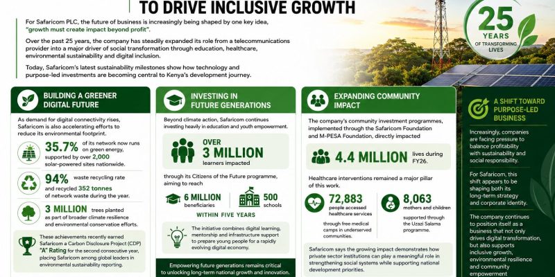 How Safaricom Is Using Technology and Sustainability to Drive Inclusive Growth