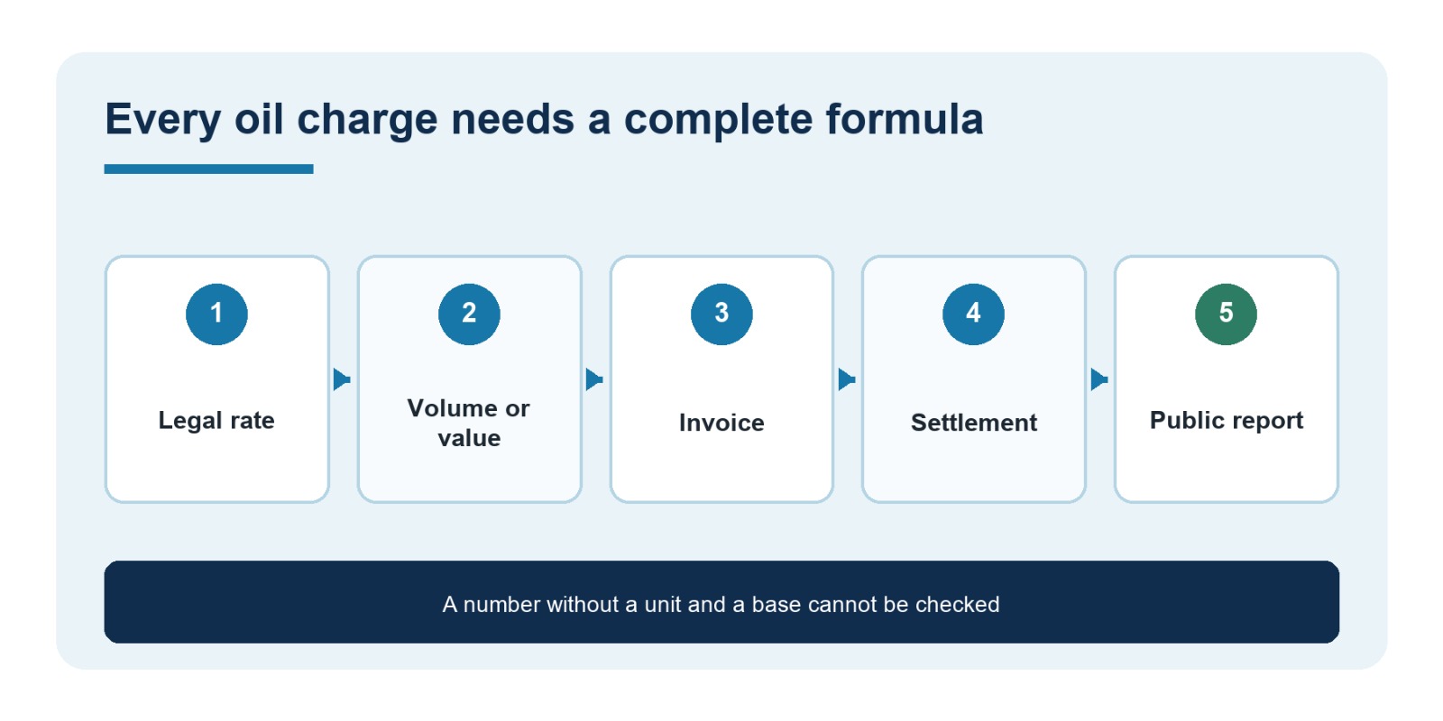 How Oil Export Charges Should Be Calculated, Published and Audited